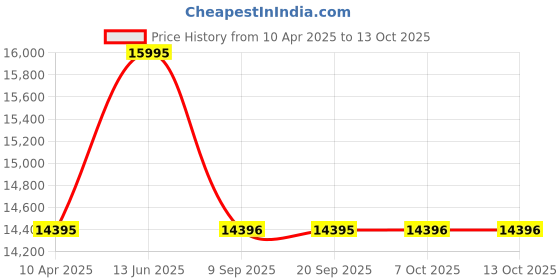 myntra.com Whitemuds Men Leather Lace Up Formal Brogues whitemuds Price History Graph from 10 Apr 2025 to 13 Oct 2025