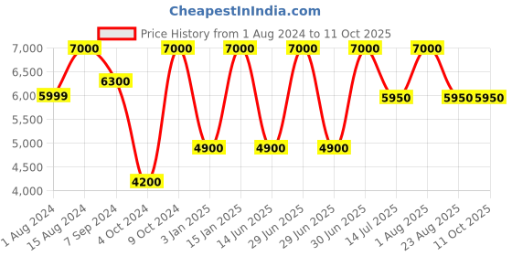 myntra.com Whiteray Beige & Orange Textured Traditional Ceiling Lamp whiteray Price History Graph from 1 Aug 2024 to 11 Oct 2025