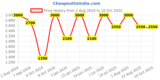 myntra.com Whiteray Beige Quirky Abstract Shaped Ceiling Lamp whiteray Price History Graph from 1 Aug 2024 to 10 Oct 2025