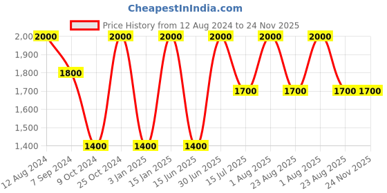 myntra.com Whiteray Black 2 Pieces Textured Quirky Ceiling Lamp whiteray Price History Graph from 12 Aug 2024 to 23 Nov 2025