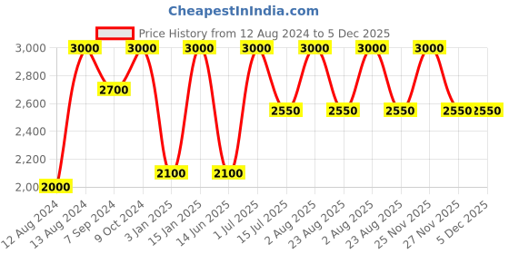 myntra.com Whiteray Black Abstract Shaped Contemporary Ceiling Lamp whiteray Price History Graph from 12 Aug 2024 to 4 Dec 2025