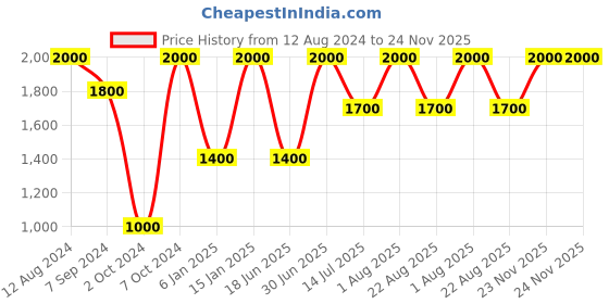 myntra.com Whiteray Black Aluminium Quirky Square Shaped Wall Lamp whiteray Price History Graph from 12 Aug 2024 to 24 Nov 2025