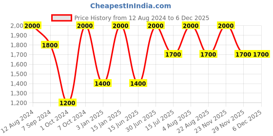 myntra.com Whiteray Black & Beige Metal Spherical Quirky Ceiling Lamp whiteray Price History Graph from 12 Aug 2024 to 5 Dec 2025