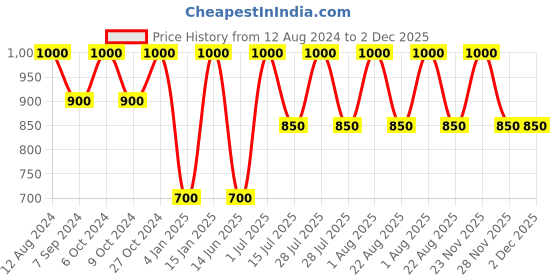 myntra.com Whiteray Black & Brown Contemporary Abstract Shaped Ceiling Lamp whiteray Price History Graph from 12 Aug 2024 to 1 Dec 2025