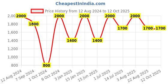 myntra.com Whiteray Black & Brown Quirky Abstract Shaped Ceiling Lamp whiteray Price History Graph from 12 Aug 2024 to 12 Oct 2025