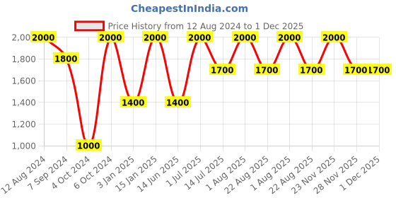 myntra.com Whiteray Black & Brown Traditional Ceiling Lamp whiteray Price History Graph from 12 Aug 2024 to 30 Nov 2025