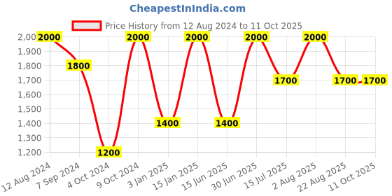 myntra.com Whiteray Black & Cream-Coloured 2 Pieces Cylinder Quirky Ceiling Lamp whiteray Price History Graph from 12 Aug 2024 to 10 Oct 2025