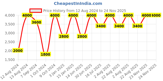 myntra.com Whiteray Black & Gold-Toned Bell Quirky Ceiling Lamp whiteray Price History Graph from 12 Aug 2024 to 23 Nov 2025