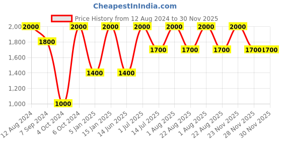 myntra.com Whiteray Black & Gold Toned Contemporary Frustum Ceiling Lamp whiteray Price History Graph from 12 Aug 2024 to 30 Nov 2025