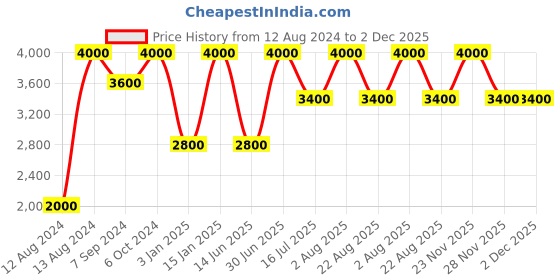 myntra.com Whiteray Black & Gold-Toned Printed Ceiling Lamp whiteray Price History Graph from 12 Aug 2024 to 2 Dec 2025