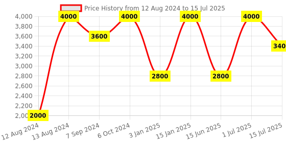 myntra.com Whiteray Black & Gold-Toned Textured Quirky Bell Shaped Ceiling Lamp whiteray Price History Graph from 12 Aug 2024 to 15 Jul 2025
