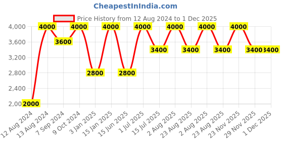 myntra.com Whiteray Black & Grey Contemporary Ceiling Lamp whiteray Price History Graph from 12 Aug 2024 to 30 Nov 2025