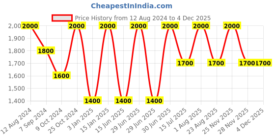 myntra.com Whiteray Black & Orange 4 Pieces Textured Aluminium Quirky Ceiling Lamps whiteray Price History Graph from 12 Aug 2024 to 3 Dec 2025
