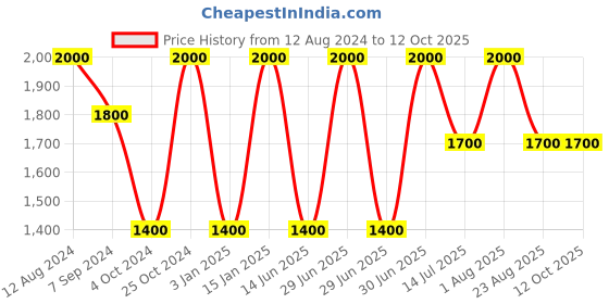 myntra.com Whiteray Black & Transparent Contemporary Abstract Shaped Ceiling Lamp whiteray Price History Graph from 12 Aug 2024 to 12 Oct 2025