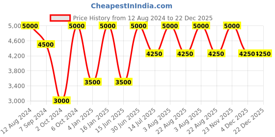 myntra.com Whiteray Black & White Aluminium Contemporary Spherical Shaped Wall Lamp whiteray Price History Graph from 12 Aug 2024 to 22 Dec 2025