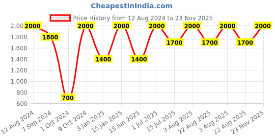 myntra.com Whiteray Black & White Colourblocked Wooden Rectangle Quirky Ceiling Lamp whiteray Price History Graph from 12 Aug 2024 to 23 Nov 2025