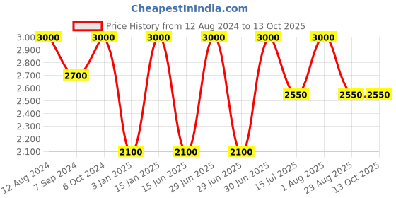 myntra.com Whiteray Black & White Glass Contemporary Ceiling Lamp whiteray Price History Graph from 12 Aug 2024 to 13 Oct 2025