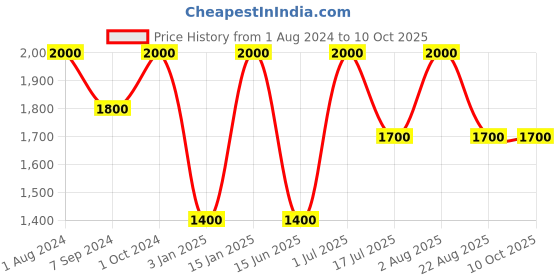 myntra.com Whiteray Black & White Glass Quirky Ceiling Lamp whiteray Price History Graph from 1 Aug 2024 to 10 Oct 2025