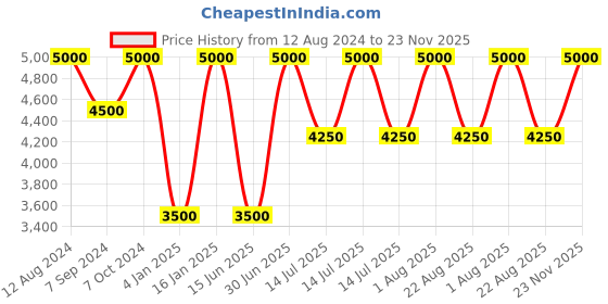 myntra.com Whiteray Black & White Iron Quirky Cylinder Shaped Wall Lamp whiteray Price History Graph from 12 Aug 2024 to 23 Nov 2025