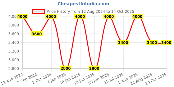 myntra.com Whiteray Black & White Metal Quirky Abstract Shaped Shaped Wall Lamp whiteray Price History Graph from 12 Aug 2024 to 14 Oct 2025