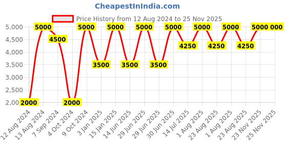 myntra.com Whiteray Black & White Metal Quirky Ceiling Lamp whiteray Price History Graph from 12 Aug 2024 to 25 Nov 2025