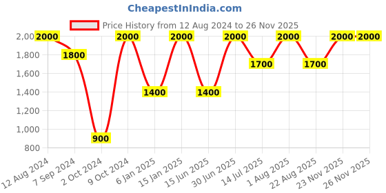 myntra.com Whiteray Black & White Metal Quirky Spherical Shaped Wall Lamp whiteray Price History Graph from 12 Aug 2024 to 24 Nov 2025