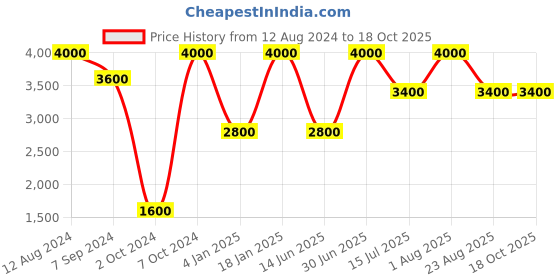 myntra.com Whiteray Black & White Metal Quirky Spherical Shaped Wall Lamp whiteray Price History Graph from 12 Aug 2024 to 18 Oct 2025