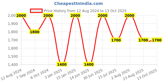 myntra.com Whiteray Black & White Quirky Ceiling Lamp whiteray Price History Graph from 12 Aug 2024 to 13 Oct 2025