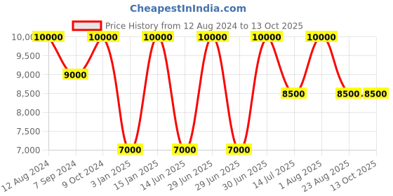 myntra.com Whiteray Black & White Quirky Ceiling Lamp whiteray Price History Graph from 12 Aug 2024 to 12 Oct 2025