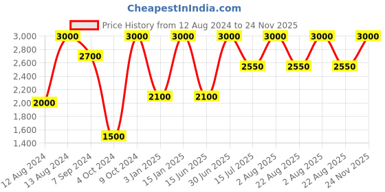 myntra.com Whiteray Black & White Textured Abstract Shaped Metal Contemporary Ceiling Lamp whiteray Price History Graph from 12 Aug 2024 to 24 Nov 2025