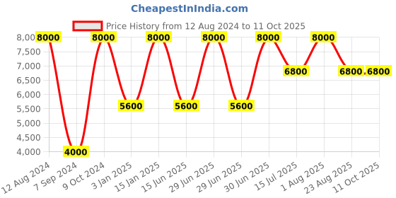 myntra.com Whiteray Black & White Textured Aluminium Quirky Ceiling Lamp whiteray Price History Graph from 12 Aug 2024 to 10 Oct 2025