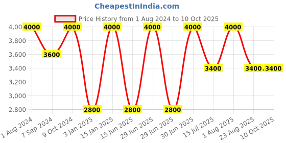 myntra.com Whiteray Black & White Textured Contemporary Ceiling Lamp whiteray Price History Graph from 1 Aug 2024 to 9 Oct 2025