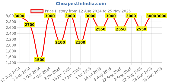 myntra.com Whiteray Black & White Textured Quirky Ceiling Lamp whiteray Price History Graph from 12 Aug 2024 to 25 Nov 2025