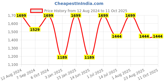myntra.com Whiteray Black & White Textured Rectangle Shaped Wooden Ceiling Lamp whiteray Price History Graph from 12 Aug 2024 to 10 Oct 2025