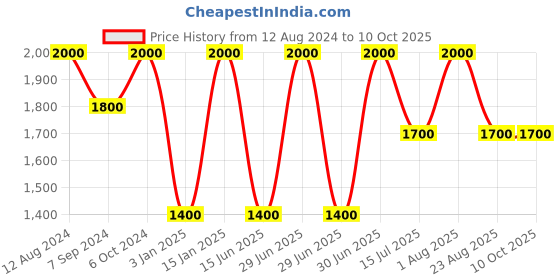 myntra.com Whiteray Black & Yellow Abstract Shaped Contemporary Ceiling Lamp whiteray Price History Graph from 12 Aug 2024 to 10 Oct 2025