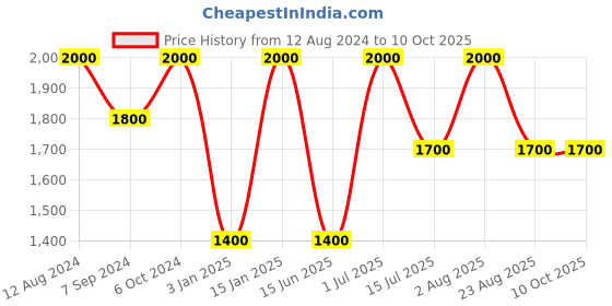 myntra.com Whiteray Black & Yellow Contemporary Ceiling Lamp whiteray Price History Graph from 12 Aug 2024 to 9 Oct 2025