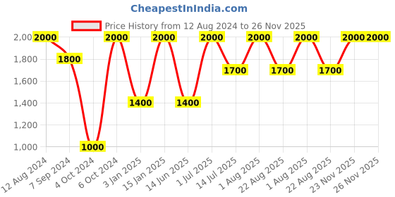 myntra.com Whiteray Black & Yellow Textured Contemporary Ceiling Lamp whiteray Price History Graph from 12 Aug 2024 to 25 Nov 2025