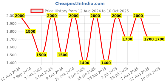 myntra.com Whiteray Black & Yellow Textured Frustum Quirky Ceiling Lamp whiteray Price History Graph from 12 Aug 2024 to 8 Oct 2025