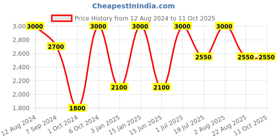 myntra.com Whiteray Black Brown Textured Abstract Shaped Metal Ceiling Lamp whiteray Price History Graph from 12 Aug 2024 to 11 Oct 2025