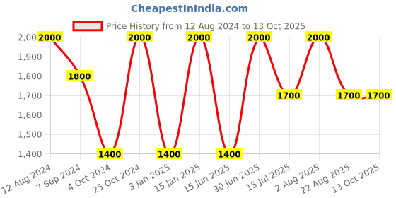 myntra.com Whiteray Black Contemporary Abstract Shaped Ceiling Lamp whiteray Price History Graph from 12 Aug 2024 to 12 Oct 2025