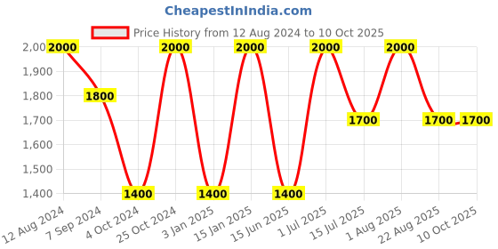 myntra.com Whiteray Black Contemporary Abstract Shaped Ceiling Lamp whiteray Price History Graph from 12 Aug 2024 to 9 Oct 2025