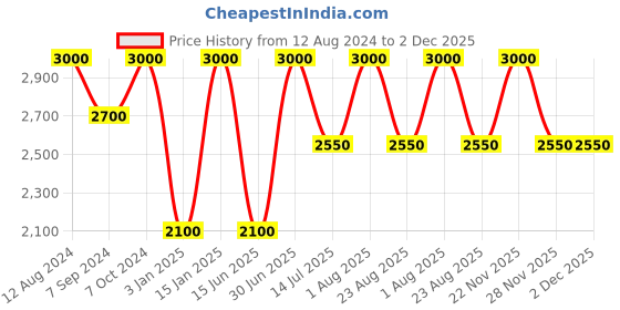 myntra.com Whiteray Black Iron Contemporary Abstract Shaped Ceiling Lamp whiteray Price History Graph from 12 Aug 2024 to 2 Dec 2025