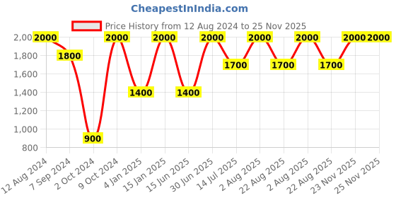 myntra.com Whiteray Black Metal Contemporary Abstract Shaped Shaped Wall Lamp whiteray Price History Graph from 12 Aug 2024 to 24 Nov 2025