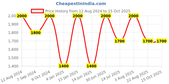 myntra.com Whiteray Black Metal Quirky Cylinder Shaped Wall Lamp whiteray Price History Graph from 12 Aug 2024 to 14 Oct 2025