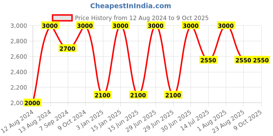 myntra.com Whiteray Black Quirky Ceiling Lamp whiteray Price History Graph from 12 Aug 2024 to 9 Oct 2025