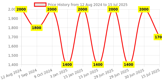 myntra.com Whiteray Black Quirky Ceiling Lamp whiteray Price History Graph from 12 Aug 2024 to 15 Jul 2025