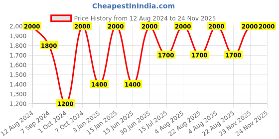 myntra.com Whiteray Black Quirky Ceiling Lamp whiteray Price History Graph from 12 Aug 2024 to 23 Nov 2025