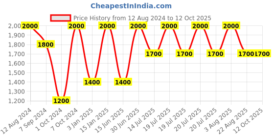 myntra.com Whiteray Black Quirky Triangle Shaped Ceiling Lamp whiteray Price History Graph from 12 Aug 2024 to 11 Oct 2025