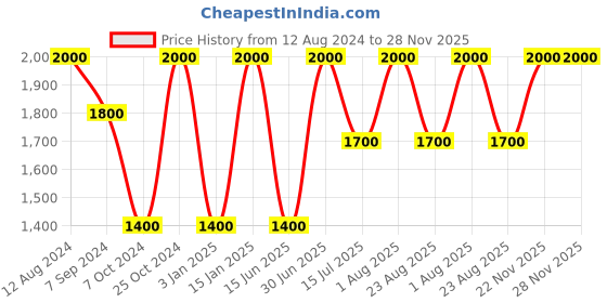 myntra.com Whiteray Black Textured Aluminium Quirky Ceiling Lamp whiteray Price History Graph from 12 Aug 2024 to 28 Nov 2025