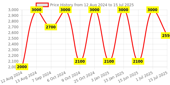 myntra.com Whiteray Black Textured Ceiling Lamp whiteray Price History Graph from 12 Aug 2024 to 15 Jul 2025